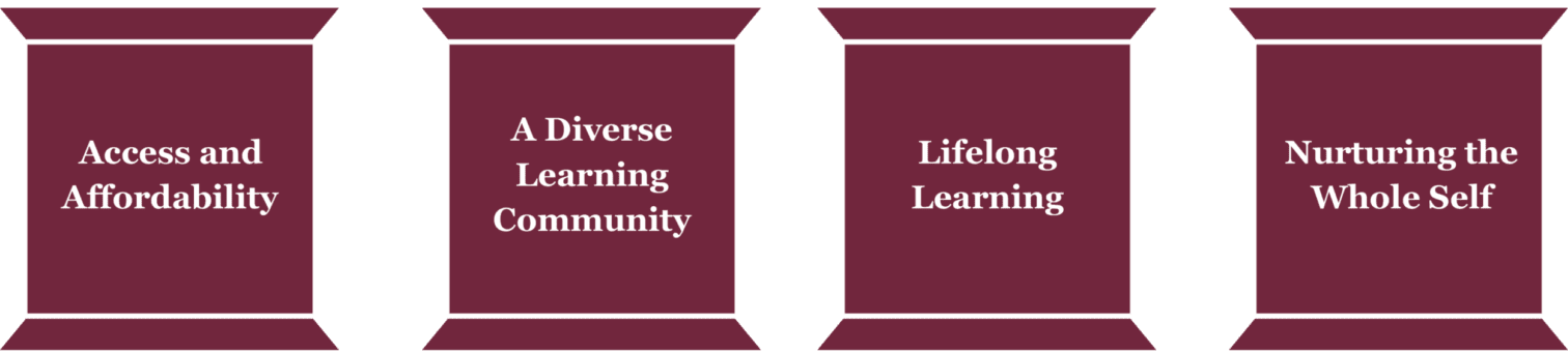A series of columns illustrating our commitment to Access and Affordability, A Diverse Learning Community, Lifelong Learning, and Nurturing the Whole Self